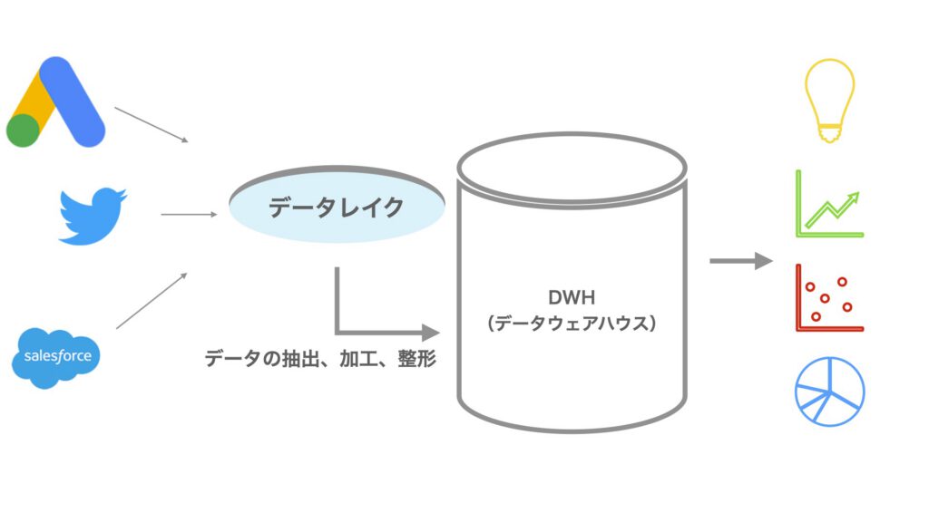 データレイク・データウェアハウス・BIのパイプライン