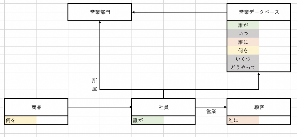 ER図 営業データベースのアトリビュート