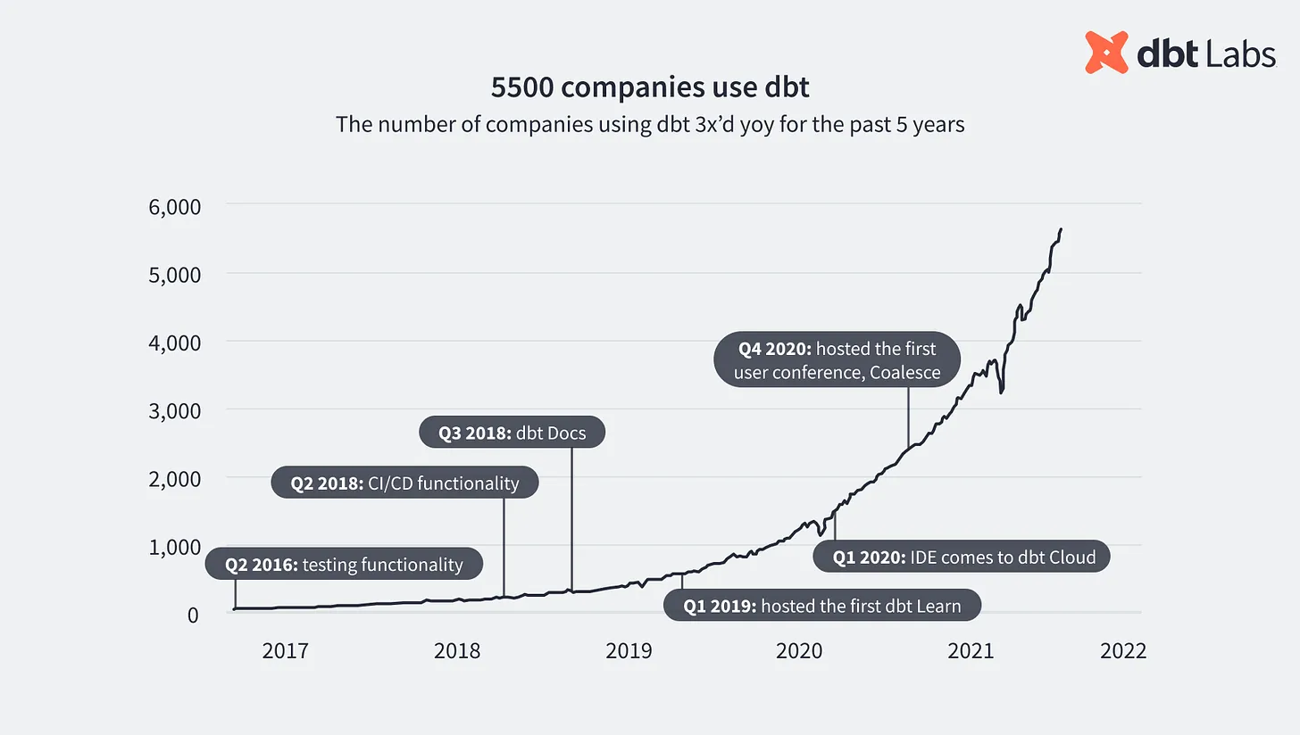 dbt Labs 5年間でのdbtの利用企業数の推移