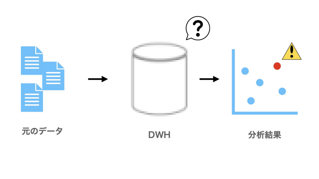 データ分析結果にエラーがあってもDWHでの処理が管理できていなければ原因の特定は困難