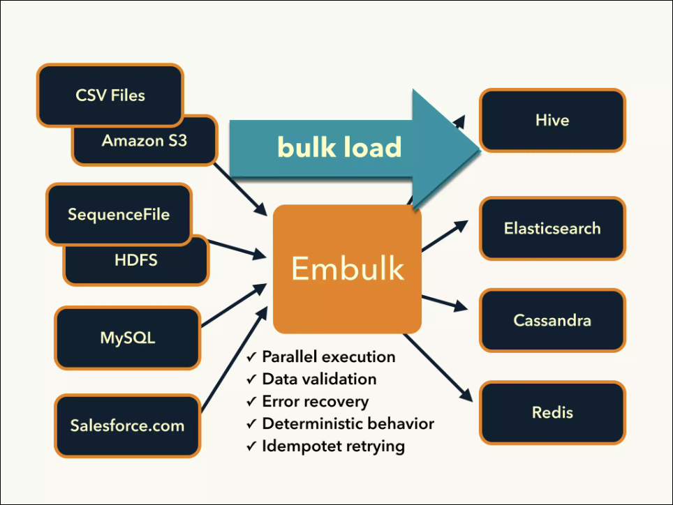 Embulk ETLツール