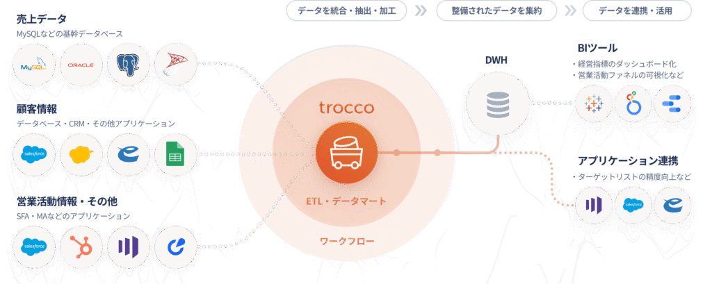 データ分析基盤構築サービスTROCCO