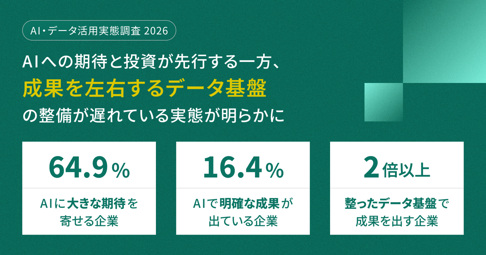 AIへの期待と投資が選考する一方、成果を左右するデータ基盤の整備が遅れている実態が明らかに
64.9％ ― AIに大きな期待を寄せる企業
16.4% ― AIで明確な成果が出ている企業
2倍以上 ― 整ったデータ基盤で成果を出す企業