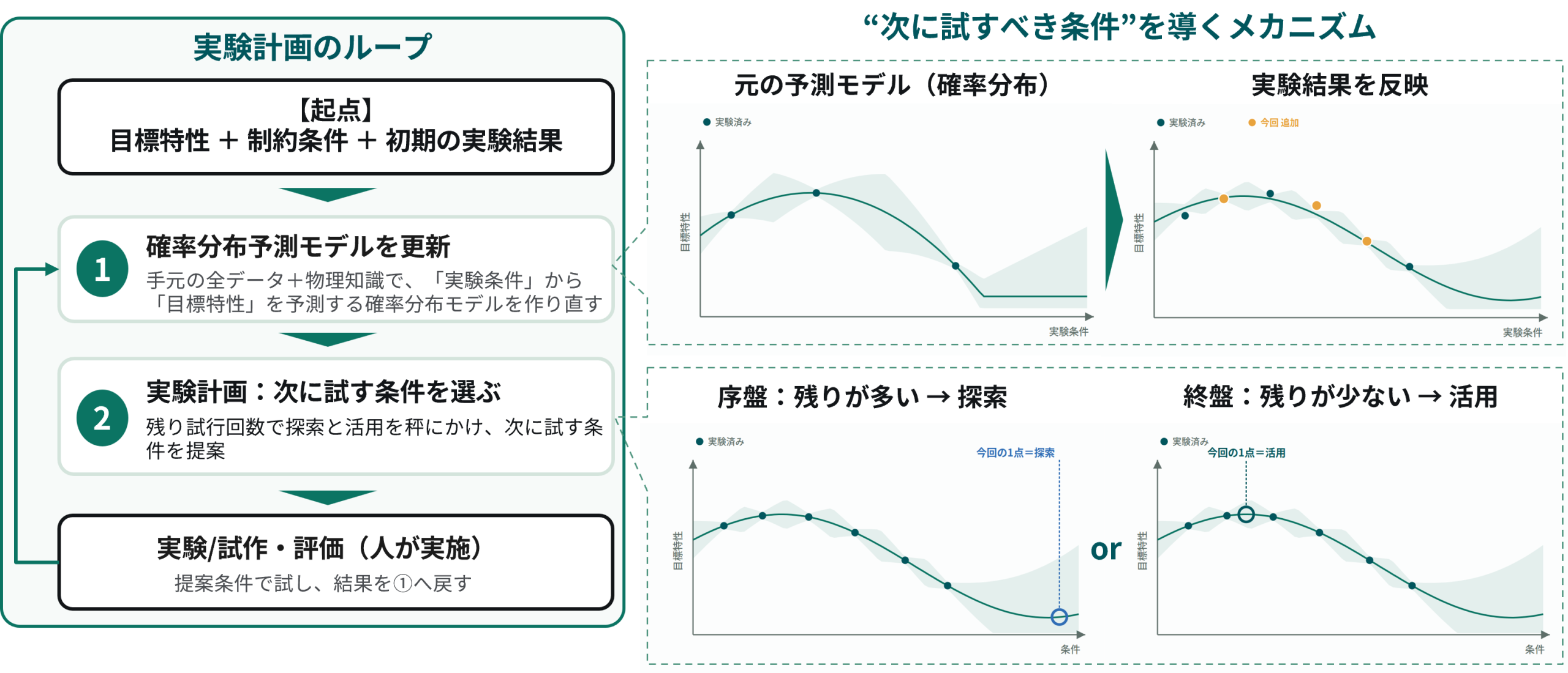 起点から確率分布予測モデルの更新、次に試す条件の選定、実験・試作へと回る実験計画のループと、探索・活用の切り替えを示す図解