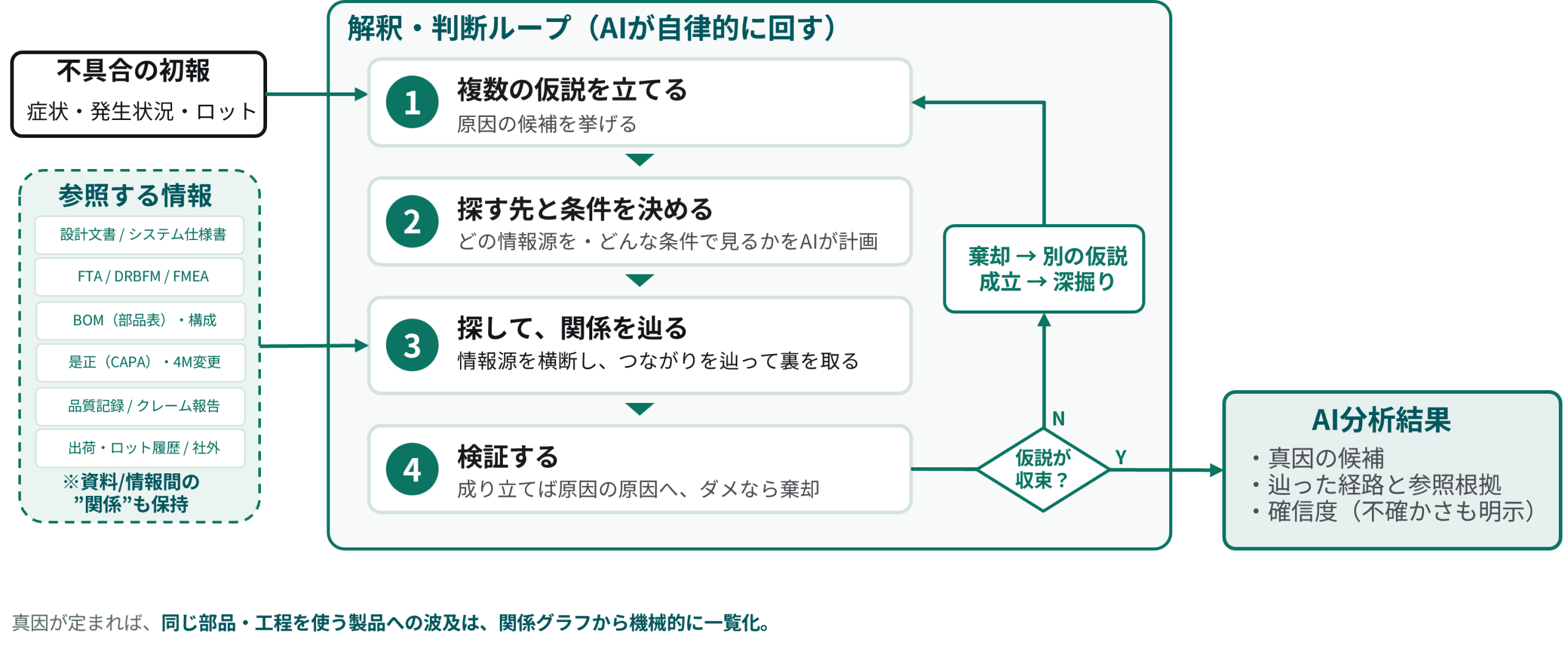 AIが繰り返し「関係」を辿って真因に迫る図解