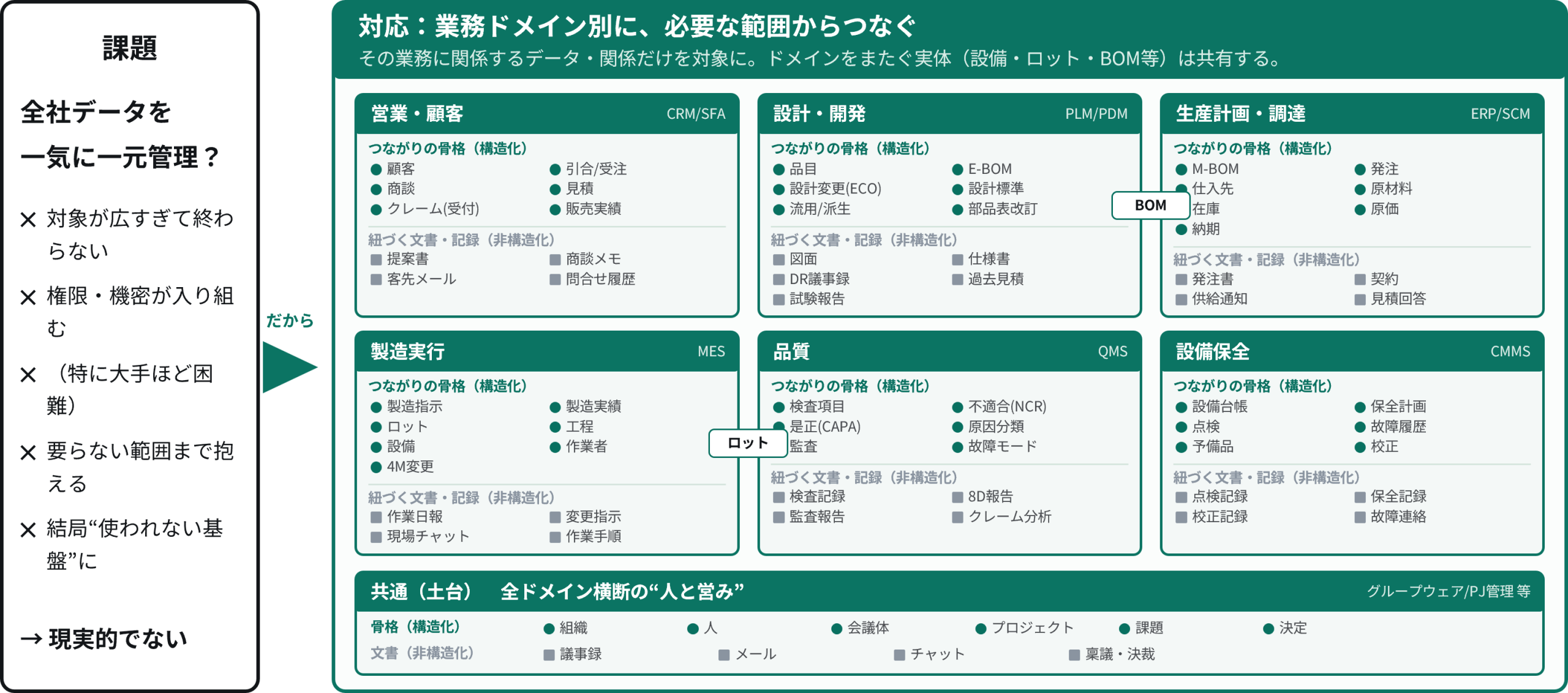 全社一括ではなく、業務ドメイン別につなぐ範囲を示した図。営業・顧客／設計・開発／生産計画・調達／製造実行／品質／設備保全の6ドメインと、全ドメイン横断の共通土台で構成