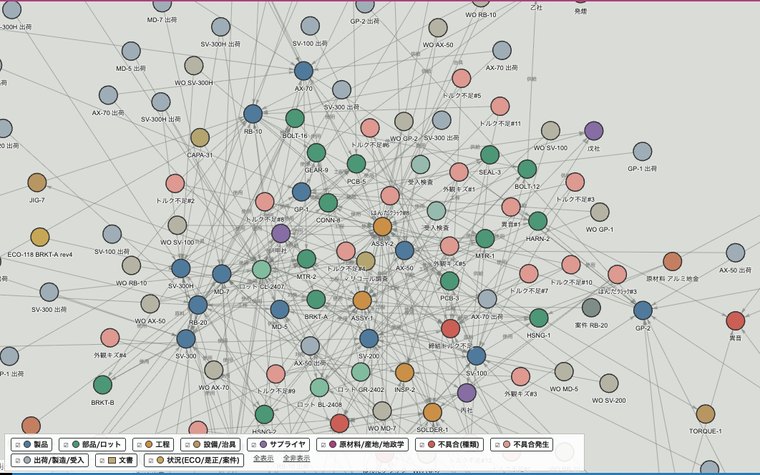ERP・PLM・MES等のマスタ・実績から意味ノードと確かな関係を生成した画面