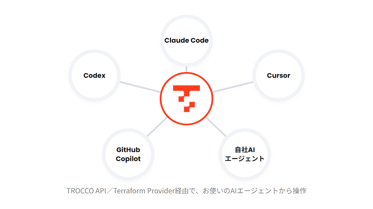 AIエージェントとTROCCOの連携イメージ